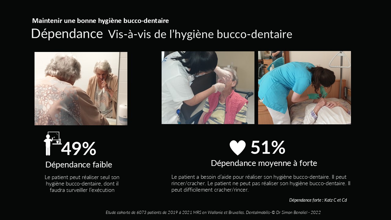 illustration de la dépendance des résidents en EHPAD vis-à-vis de l’hygiène bucco-dentaire, avec 50 % de personnes autonomes pour le brossage et 50 % nécessitant une aide d’un soignant.